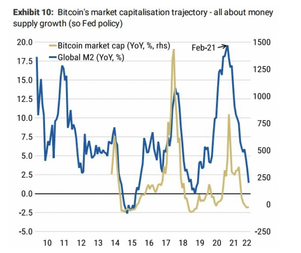 Bitcoin vs Money Supply